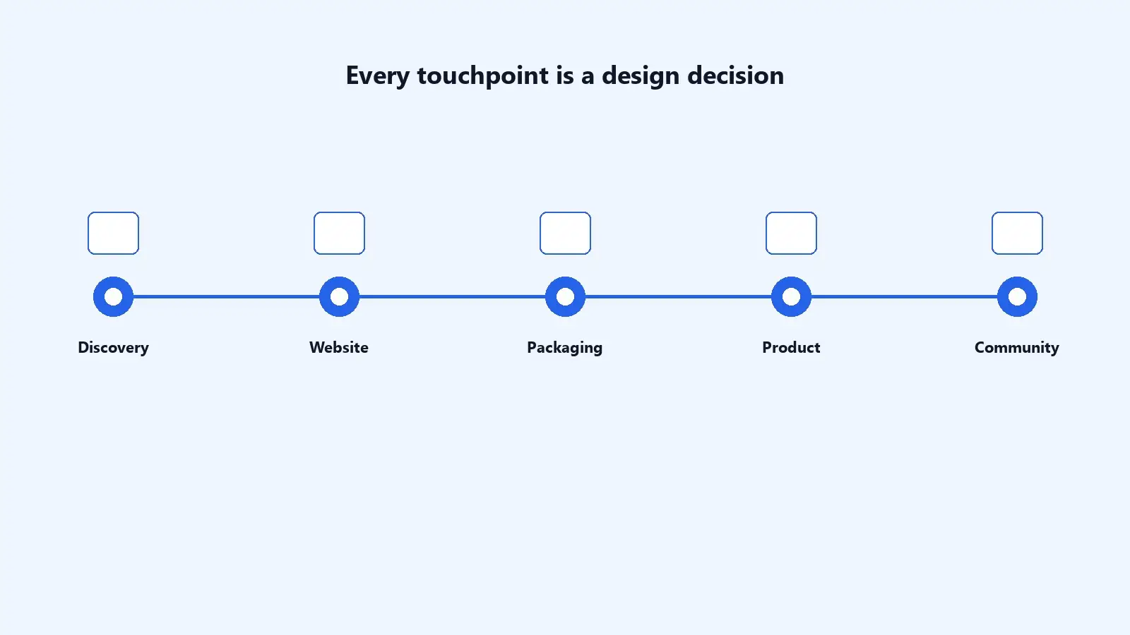 Diagram of a brand customer journey highlighting design touchpoints from discovery to community.