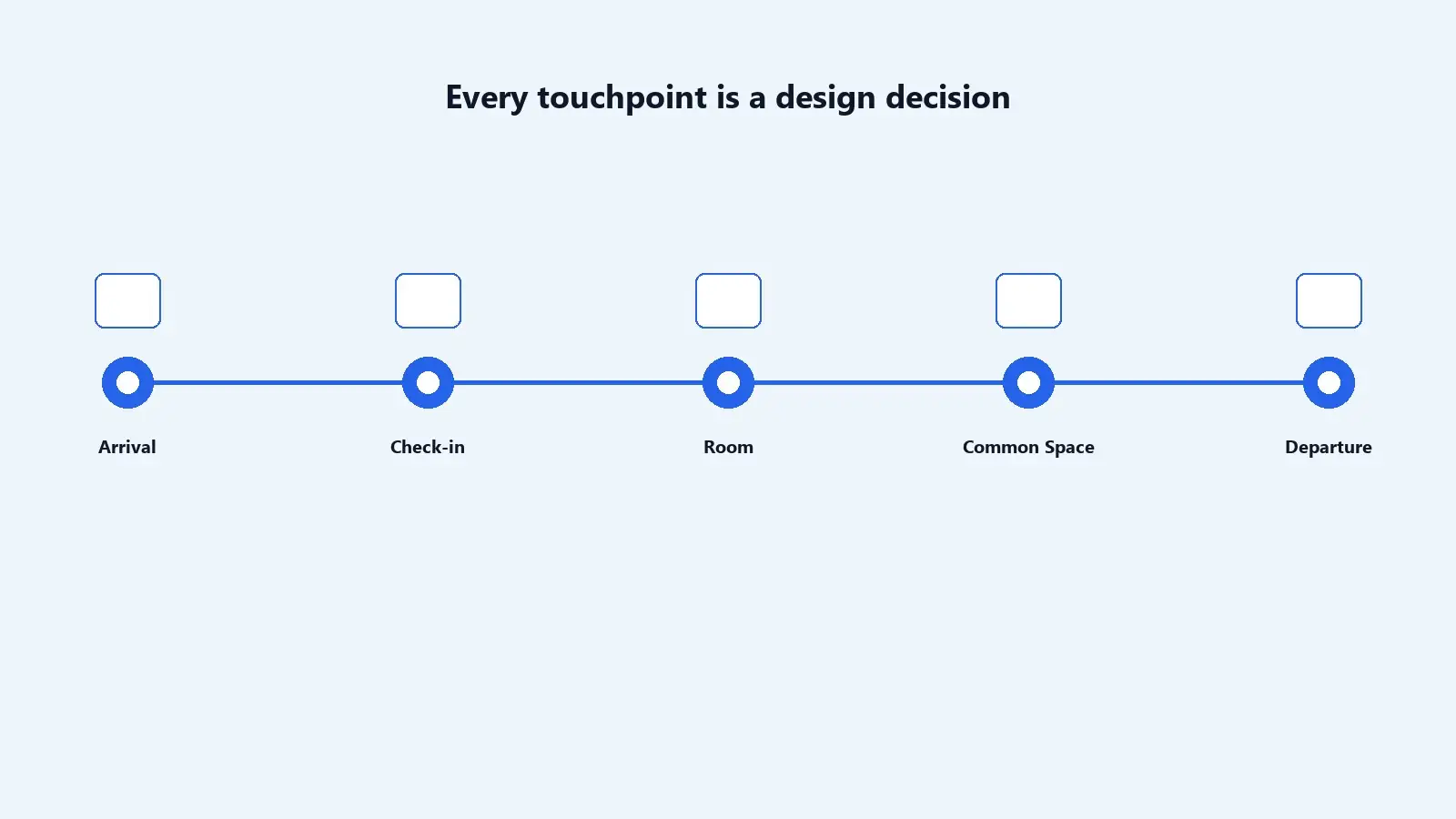 Diagram mapping a guest's experience touchpoints from arrival to departure.