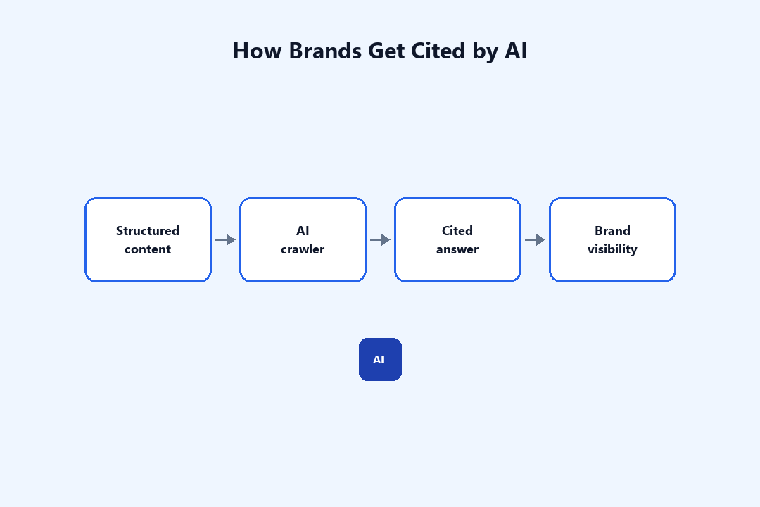 A four-step diagram showing how structured content moves from a website through an AI crawler to become a cited answer, building brand visibility.