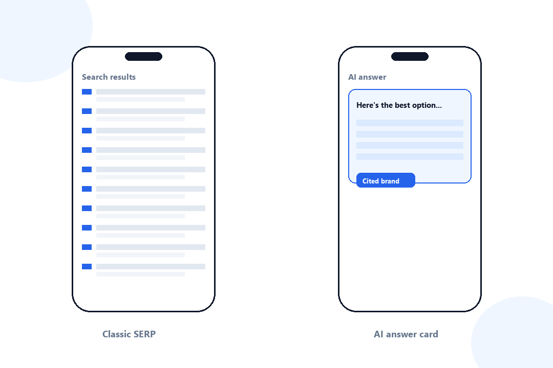 Illustration comparing a traditional search results page with ten links to a single AI-generated answer card citing one brand.
