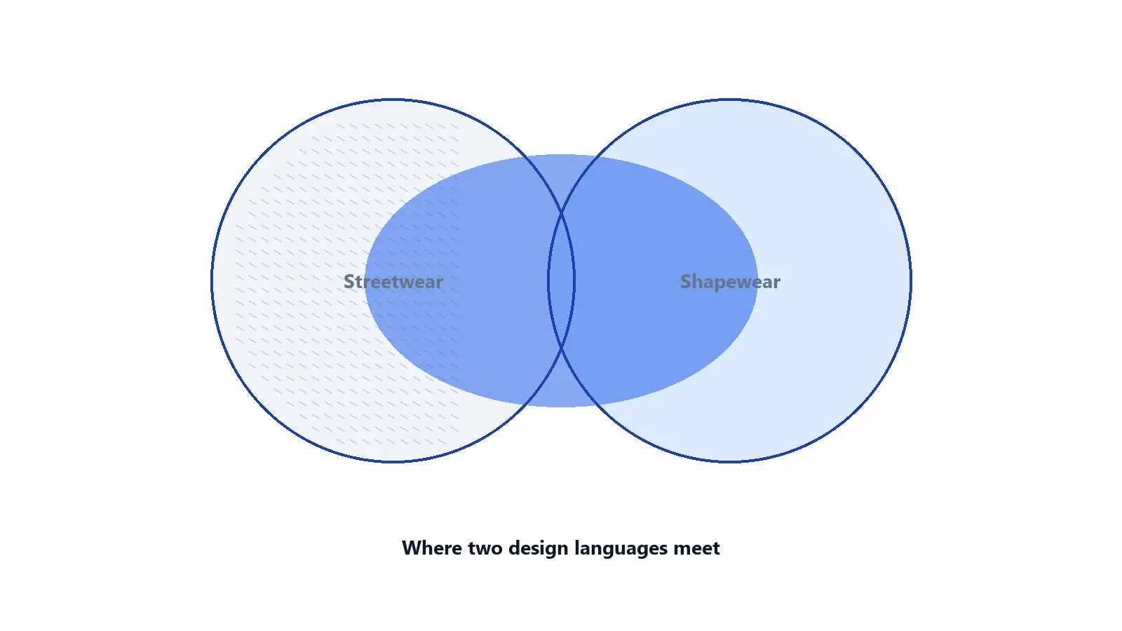Venn diagram illustration showing streetwear and shapewear design languages overlapping.
