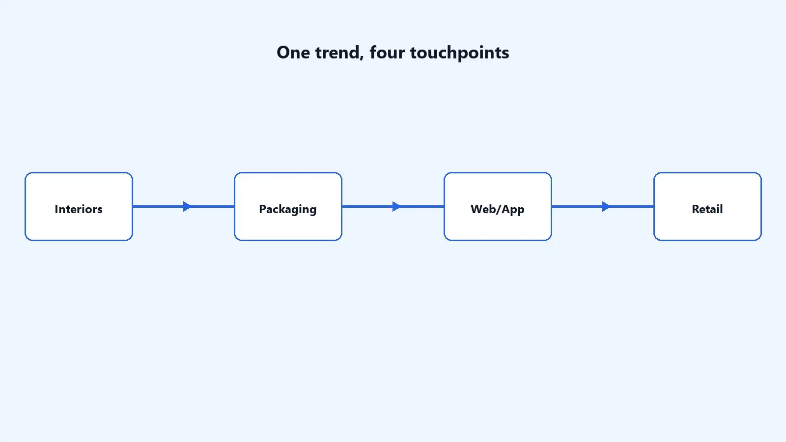 Diagram showing how a material trend moves from interiors to packaging and web design.