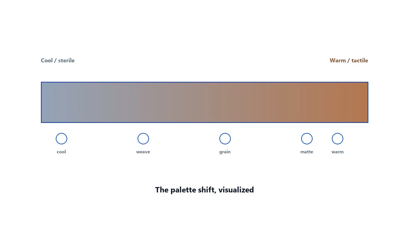 Illustration of a color palette shifting from cool minimal tones to warm tactile tones for fall 2026.